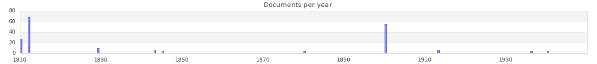 Documents per year / timeline