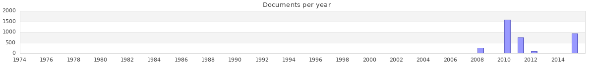 Documents per year / timeline