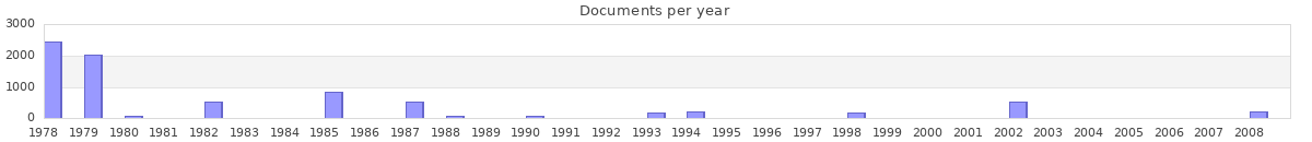 Documents per year / timeline