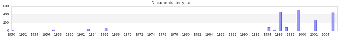 Documents per year / timeline