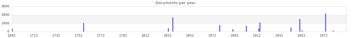 Documents per year / timeline