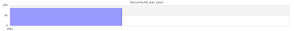 Documents per year / timeline