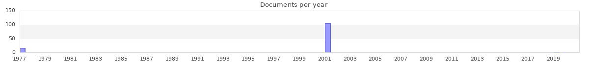 Documents per year / timeline