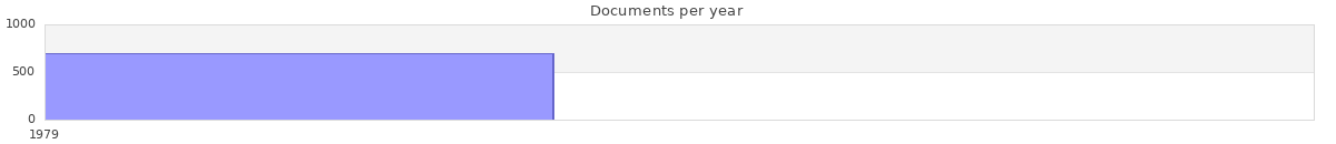 Documents per year / timeline