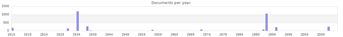 Documents per year / timeline