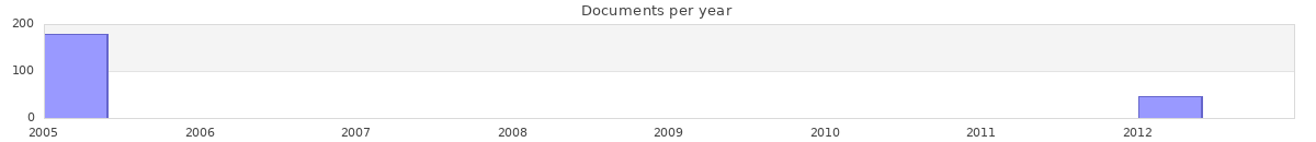 Documents per year / timeline