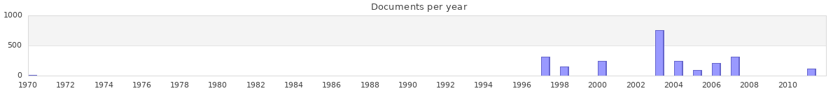 Documents per year / timeline