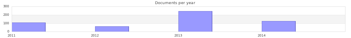 Documents per year / timeline