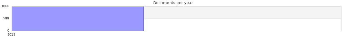 Documents per year / timeline