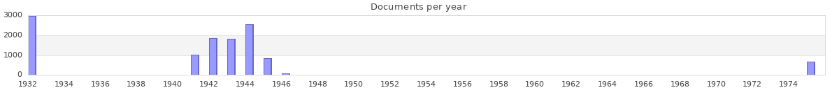 Documents per year / timeline