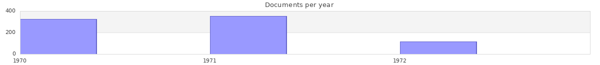 Documents per year / timeline