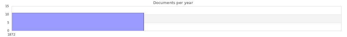 Documents per year / timeline