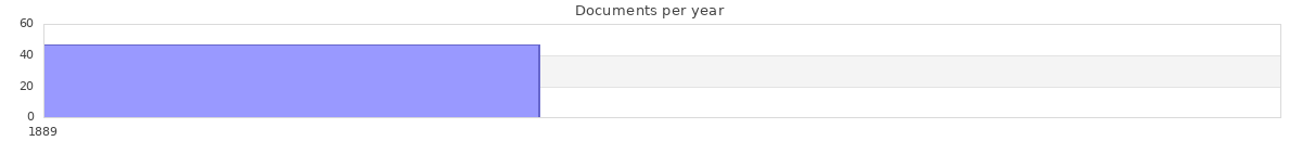 Documents per year / timeline