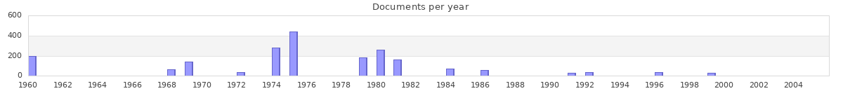 Documents per year / timeline