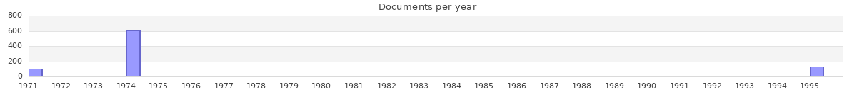 Documents per year / timeline