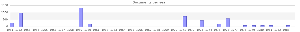 Documents per year / timeline