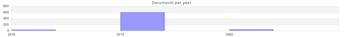 Documents per year / timeline