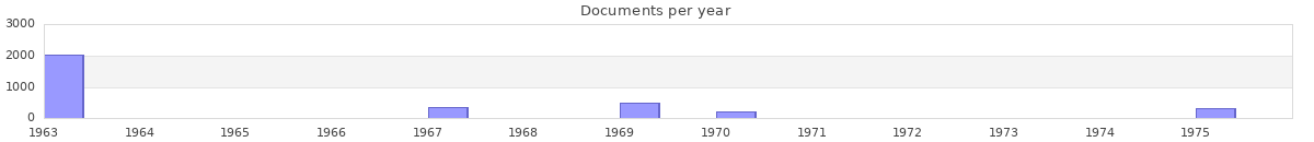 Documents per year / timeline