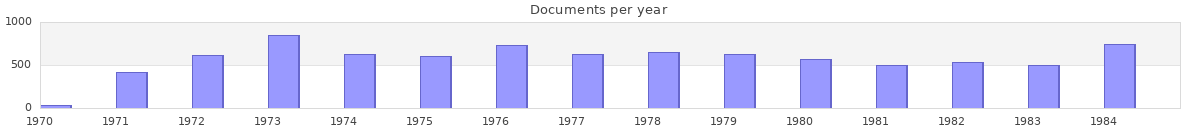 Documents per year / timeline