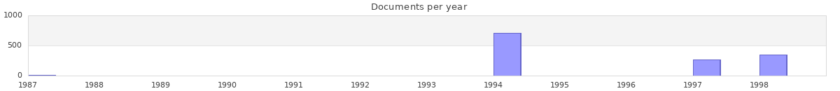 Documents per year / timeline