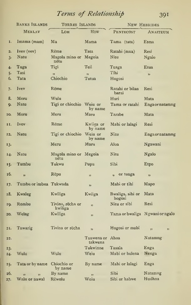 The history of Melanesian Society (W.H.R. Rivers), Volume 1 / The history of Melanesian Society (W.H.R. Rivers), Volume 1 / Rivers, William Halse Rivers / 